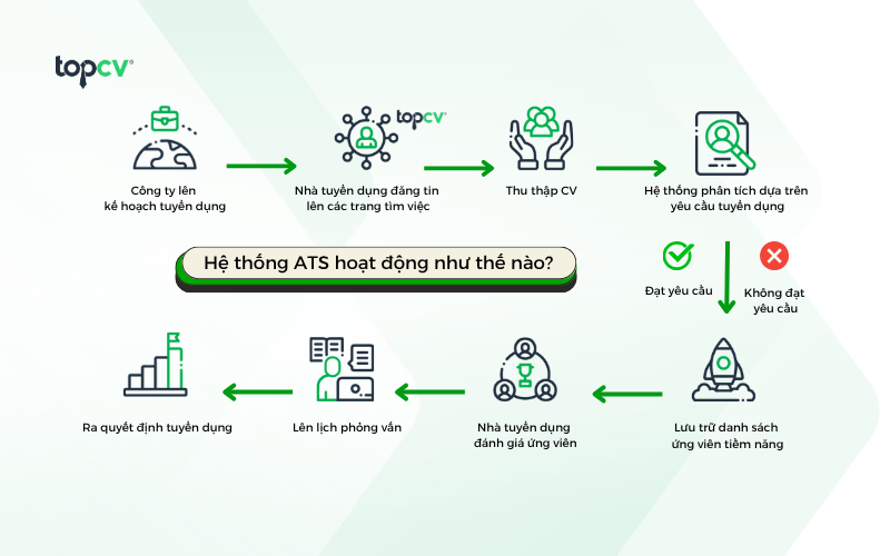 Hệ thống ATS hoạt động như thế nào?